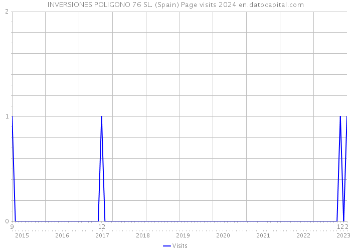 INVERSIONES POLIGONO 76 SL. (Spain) Page visits 2024 