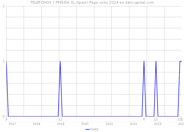 TELEFONOS Y PRENSA SL (Spain) Page visits 2024 
