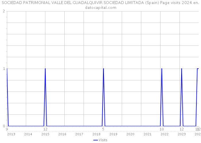 SOCIEDAD PATRIMONIAL VALLE DEL GUADALQUIVIR SOCIEDAD LIMITADA (Spain) Page visits 2024 