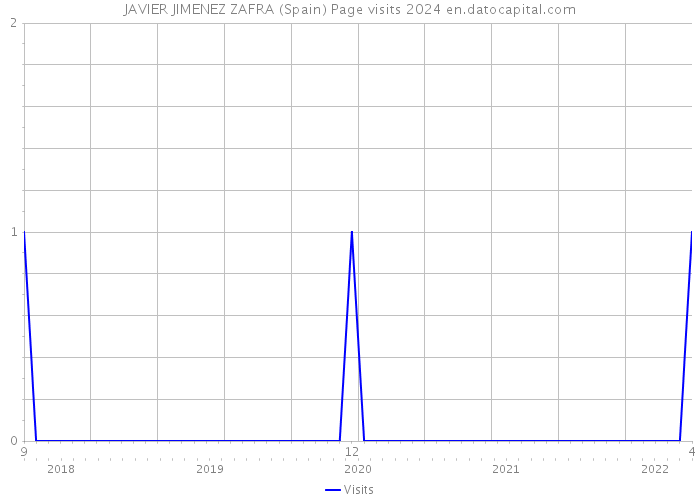 JAVIER JIMENEZ ZAFRA (Spain) Page visits 2024 