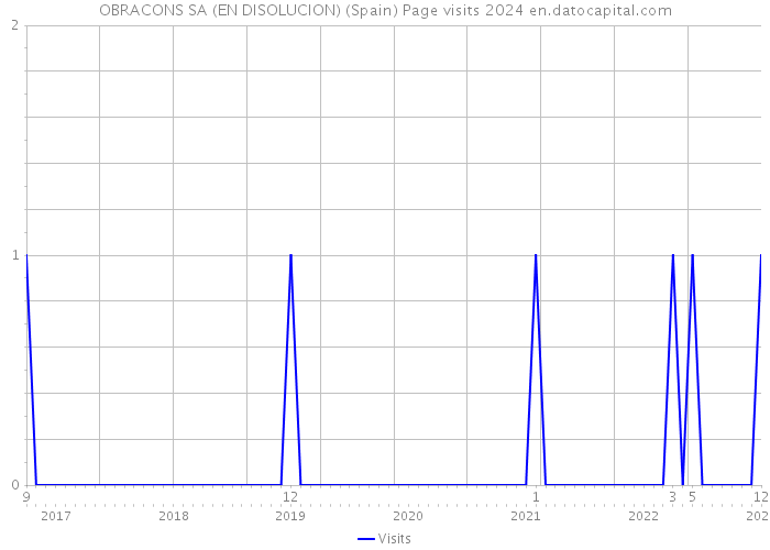 OBRACONS SA (EN DISOLUCION) (Spain) Page visits 2024 