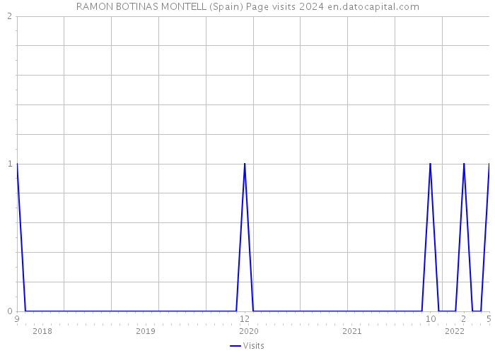 RAMON BOTINAS MONTELL (Spain) Page visits 2024 
