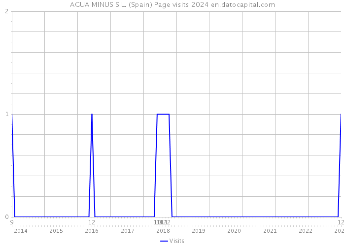 AGUA MINUS S.L. (Spain) Page visits 2024 