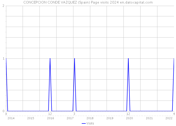 CONCEPCION CONDE VAZQUEZ (Spain) Page visits 2024 