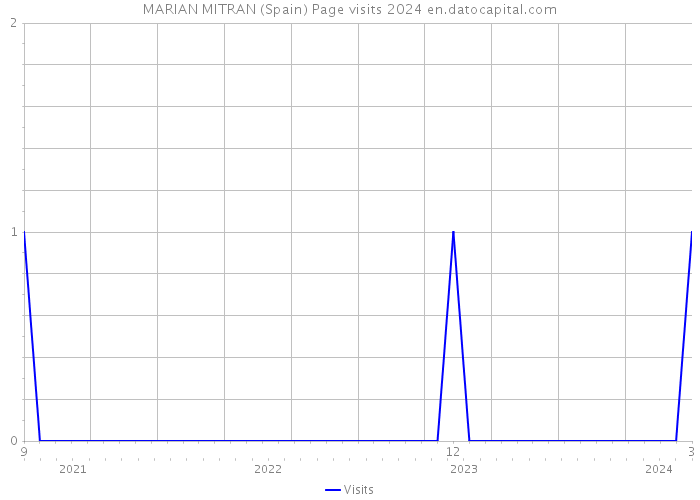 MARIAN MITRAN (Spain) Page visits 2024 