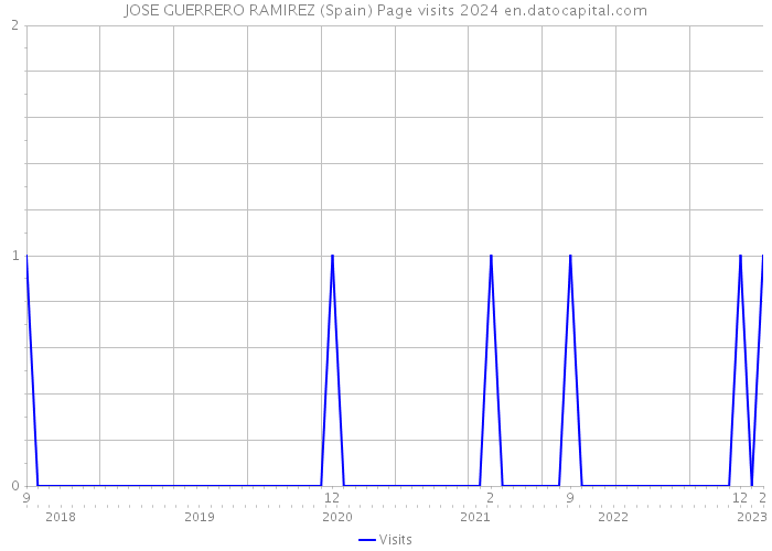 JOSE GUERRERO RAMIREZ (Spain) Page visits 2024 