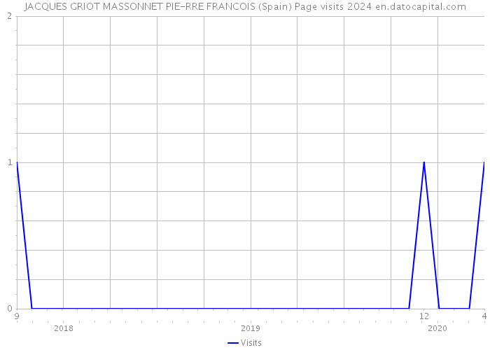 JACQUES GRIOT MASSONNET PIE-RRE FRANCOIS (Spain) Page visits 2024 