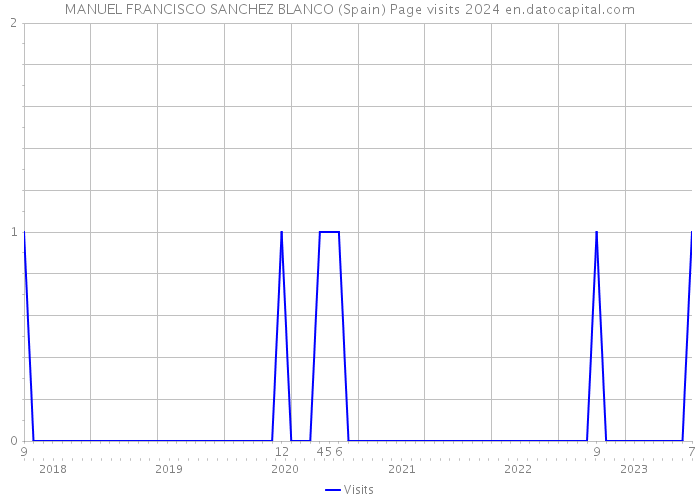 MANUEL FRANCISCO SANCHEZ BLANCO (Spain) Page visits 2024 