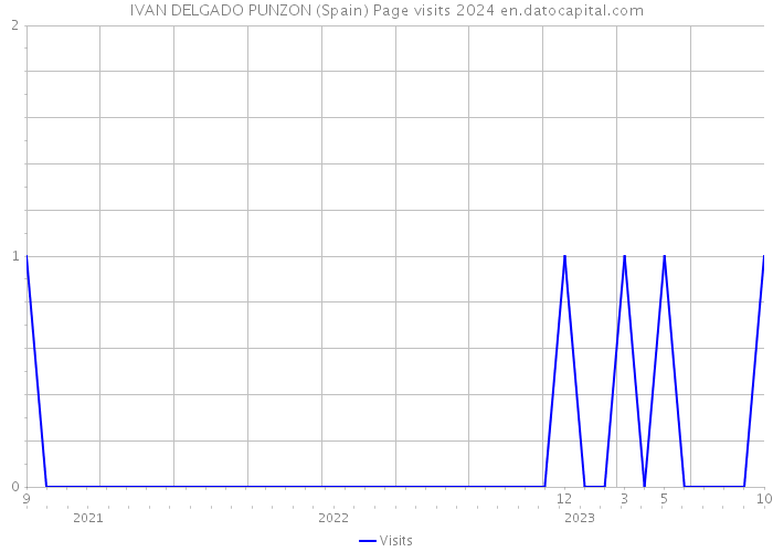 IVAN DELGADO PUNZON (Spain) Page visits 2024 
