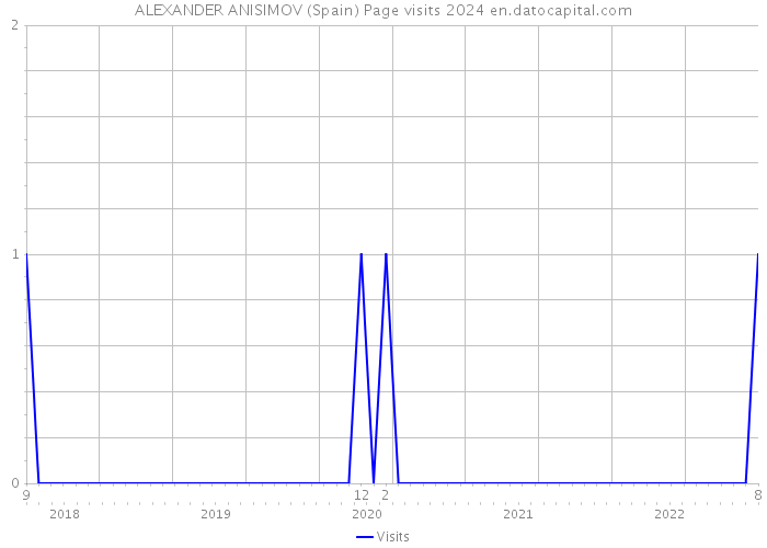 ALEXANDER ANISIMOV (Spain) Page visits 2024 