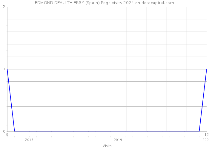 EDMOND DEAU THIERRY (Spain) Page visits 2024 