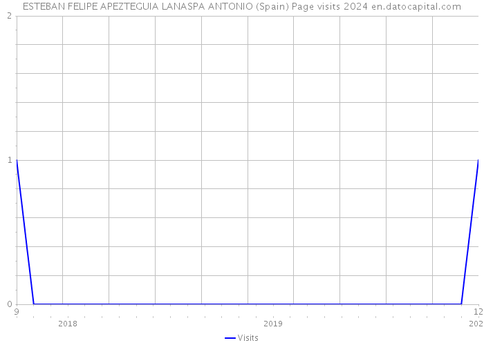 ESTEBAN FELIPE APEZTEGUIA LANASPA ANTONIO (Spain) Page visits 2024 