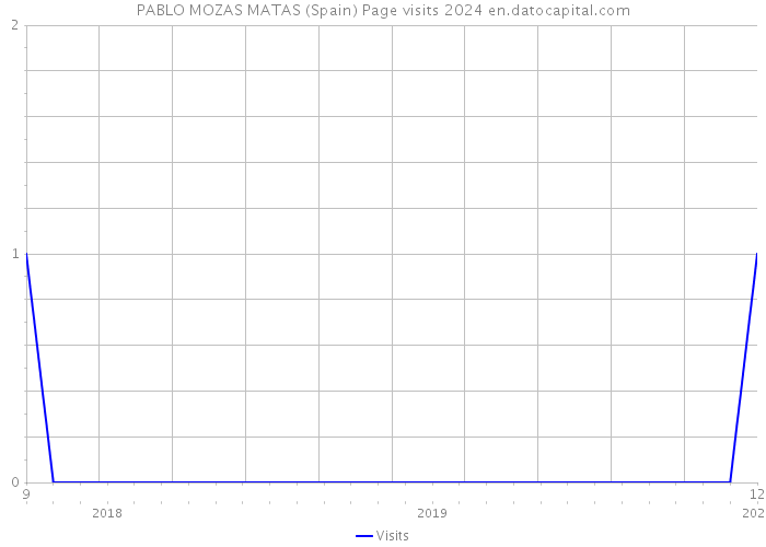 PABLO MOZAS MATAS (Spain) Page visits 2024 