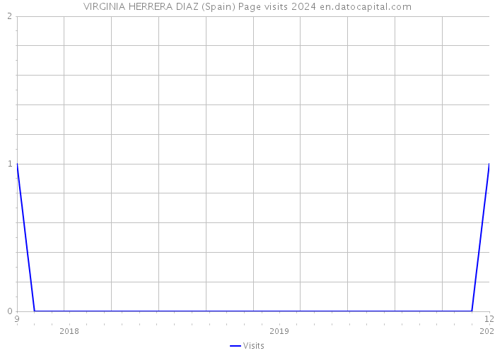 VIRGINIA HERRERA DIAZ (Spain) Page visits 2024 