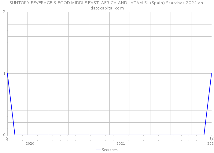 SUNTORY BEVERAGE & FOOD MIDDLE EAST, AFRICA AND LATAM SL (Spain) Searches 2024 