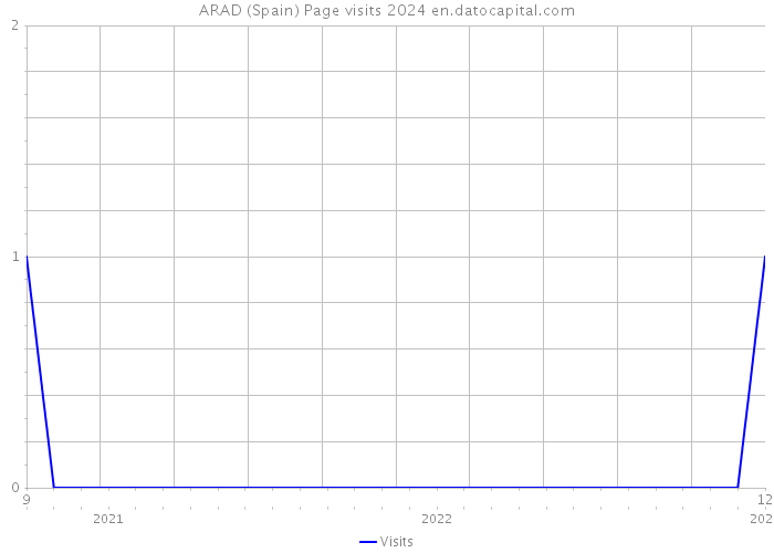 ARAD (Spain) Page visits 2024 