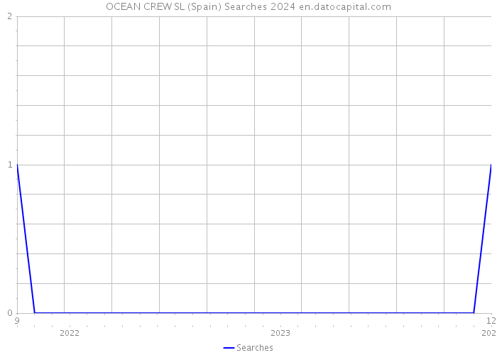 OCEAN CREW SL (Spain) Searches 2024 