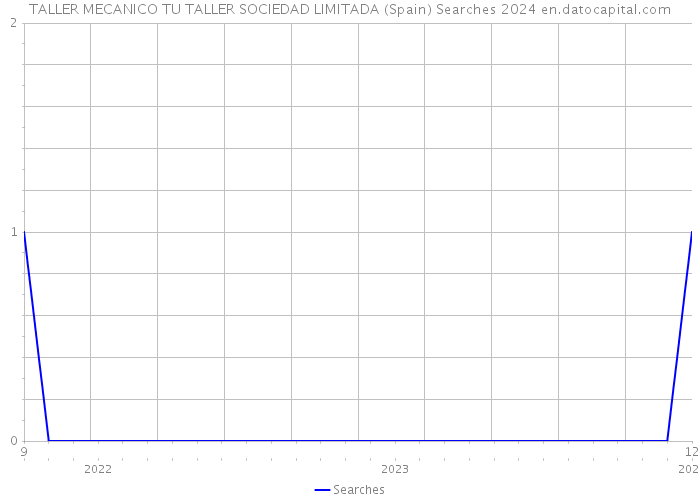 TALLER MECANICO TU TALLER SOCIEDAD LIMITADA (Spain) Searches 2024 