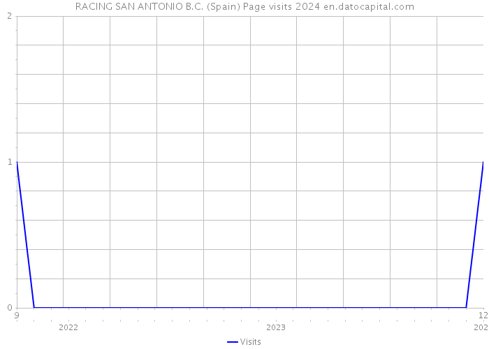 RACING SAN ANTONIO B.C. (Spain) Page visits 2024 