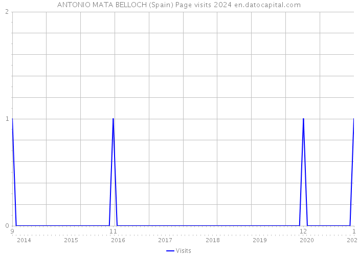 ANTONIO MATA BELLOCH (Spain) Page visits 2024 