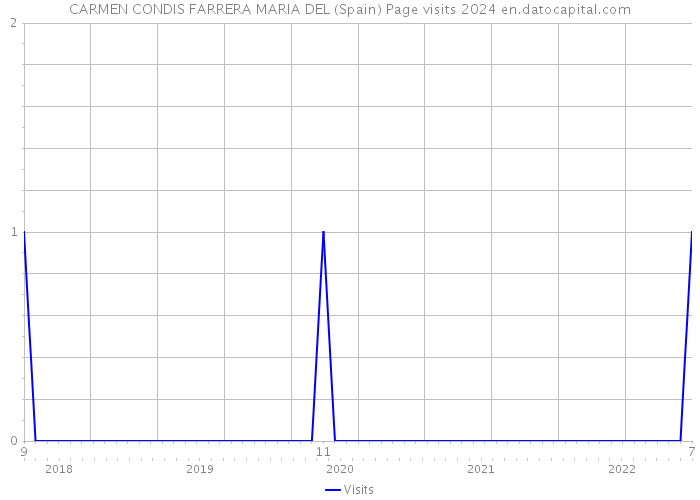 CARMEN CONDIS FARRERA MARIA DEL (Spain) Page visits 2024 