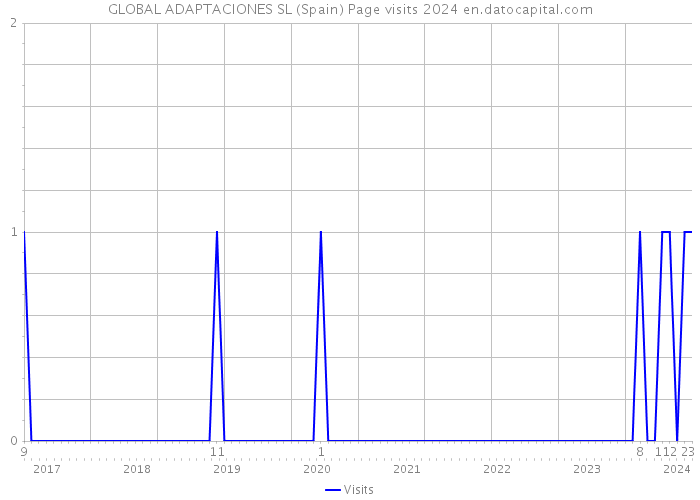GLOBAL ADAPTACIONES SL (Spain) Page visits 2024 
