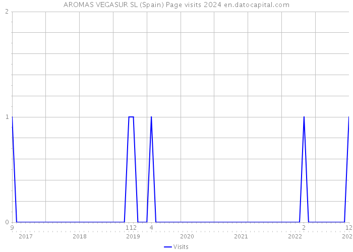 AROMAS VEGASUR SL (Spain) Page visits 2024 