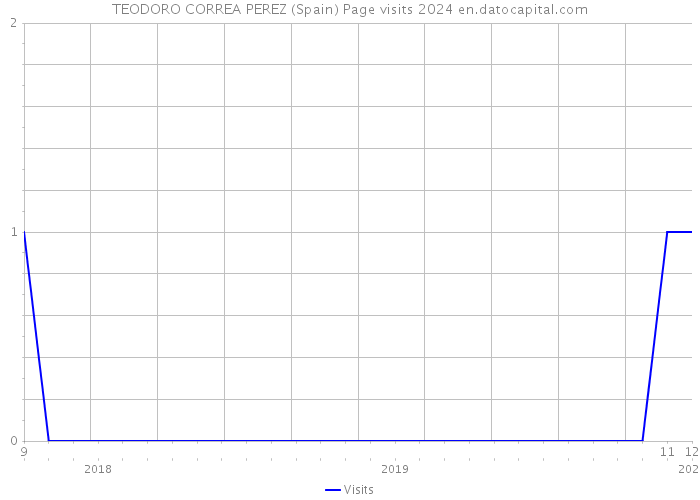 TEODORO CORREA PEREZ (Spain) Page visits 2024 