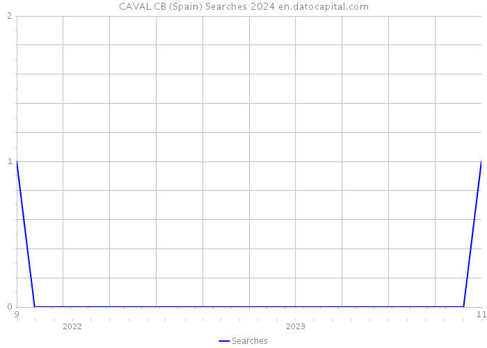 CAVAL CB (Spain) Searches 2024 