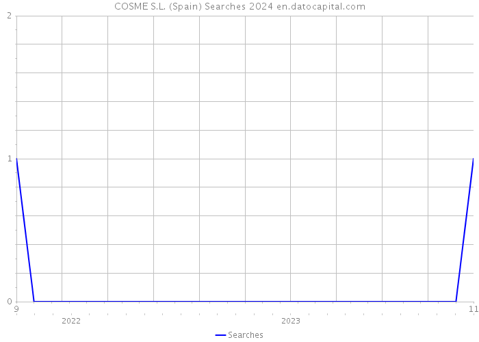 COSME S.L. (Spain) Searches 2024 