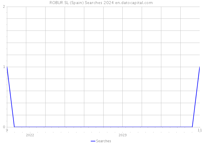 ROBUR SL (Spain) Searches 2024 