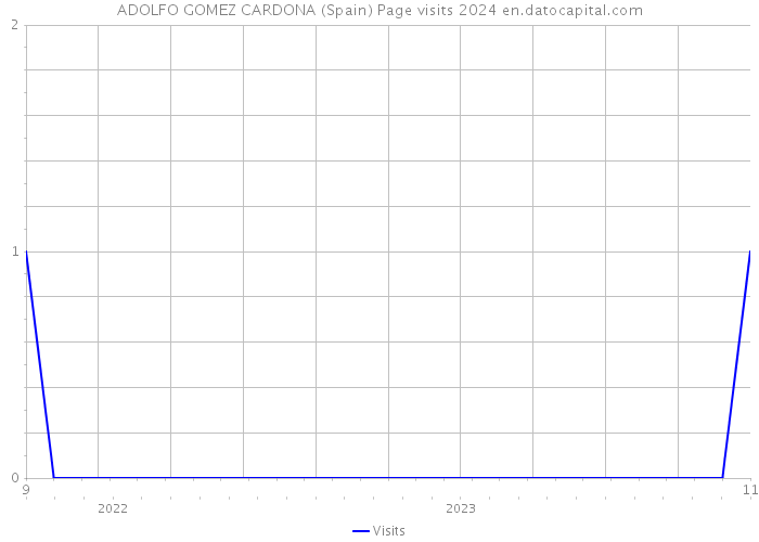 ADOLFO GOMEZ CARDONA (Spain) Page visits 2024 