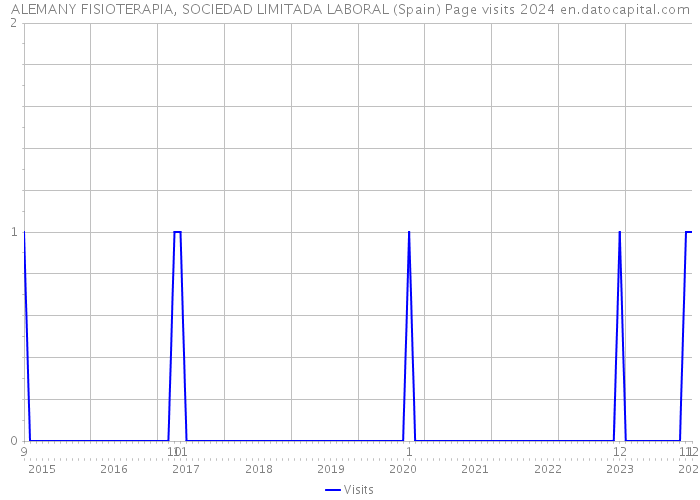 ALEMANY FISIOTERAPIA, SOCIEDAD LIMITADA LABORAL (Spain) Page visits 2024 