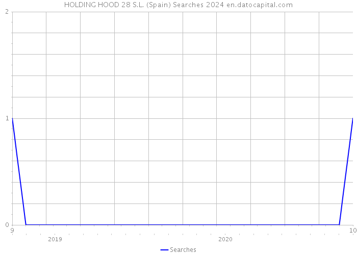 HOLDING HOOD 28 S.L. (Spain) Searches 2024 