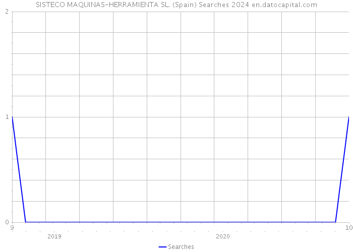 SISTECO MAQUINAS-HERRAMIENTA SL. (Spain) Searches 2024 