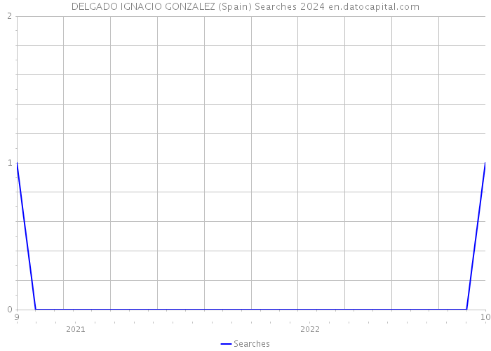 DELGADO IGNACIO GONZALEZ (Spain) Searches 2024 