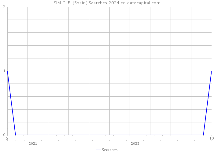 SIM C. B. (Spain) Searches 2024 