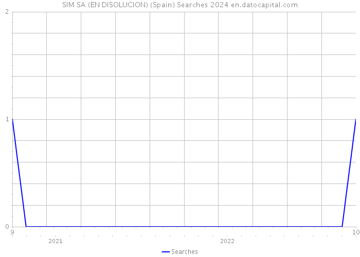 SIM SA (EN DISOLUCION) (Spain) Searches 2024 