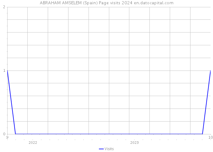 ABRAHAM AMSELEM (Spain) Page visits 2024 