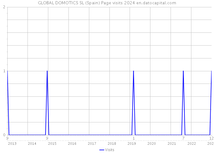 GLOBAL DOMOTICS SL (Spain) Page visits 2024 