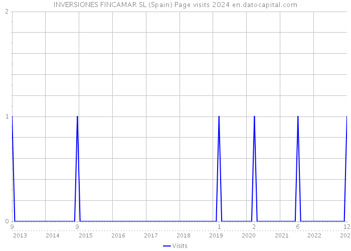 INVERSIONES FINCAMAR SL (Spain) Page visits 2024 
