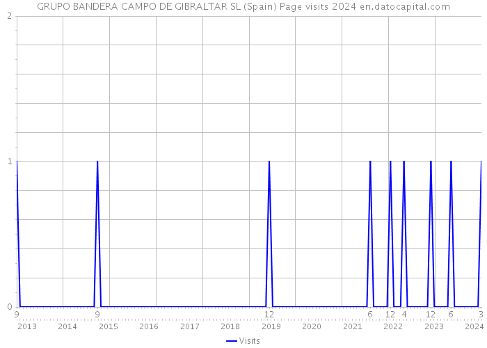 GRUPO BANDERA CAMPO DE GIBRALTAR SL (Spain) Page visits 2024 