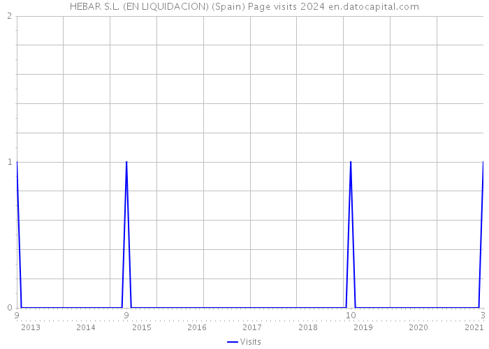 HEBAR S.L. (EN LIQUIDACION) (Spain) Page visits 2024 