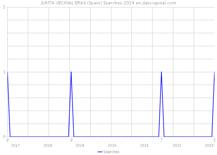 JUNTA VECINAL ERAS (Spain) Searches 2024 