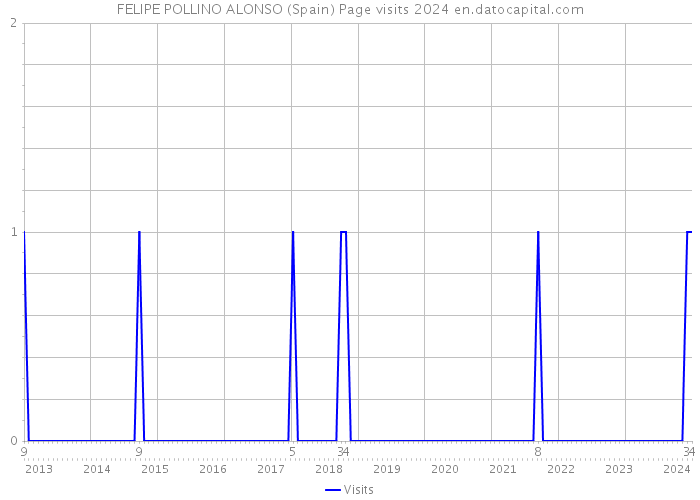 FELIPE POLLINO ALONSO (Spain) Page visits 2024 