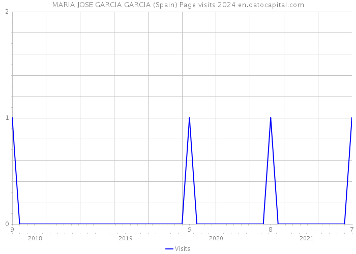 MARIA JOSE GARCIA GARCIA (Spain) Page visits 2024 