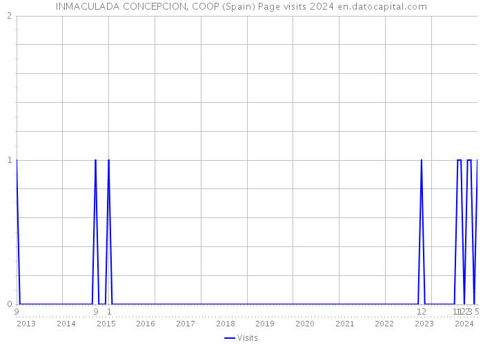 INMACULADA CONCEPCION, COOP (Spain) Page visits 2024 