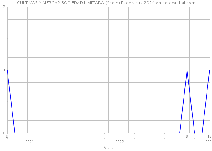 CULTIVOS Y MERCA2 SOCIEDAD LIMITADA (Spain) Page visits 2024 