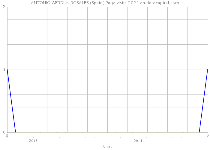 ANTONIO WERDUN ROSALES (Spain) Page visits 2024 