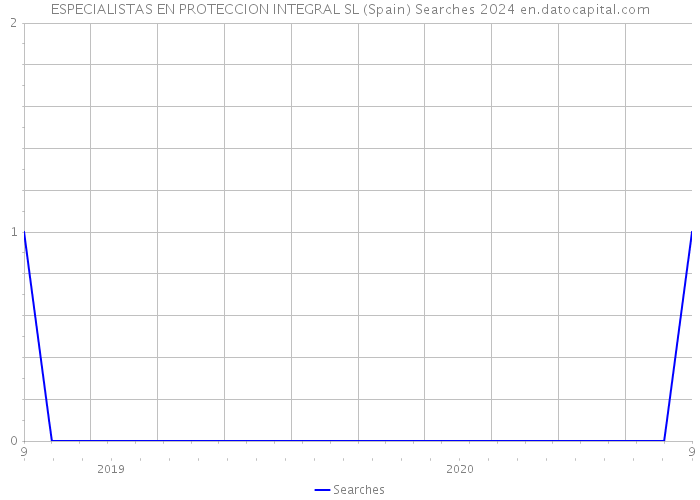 ESPECIALISTAS EN PROTECCION INTEGRAL SL (Spain) Searches 2024 